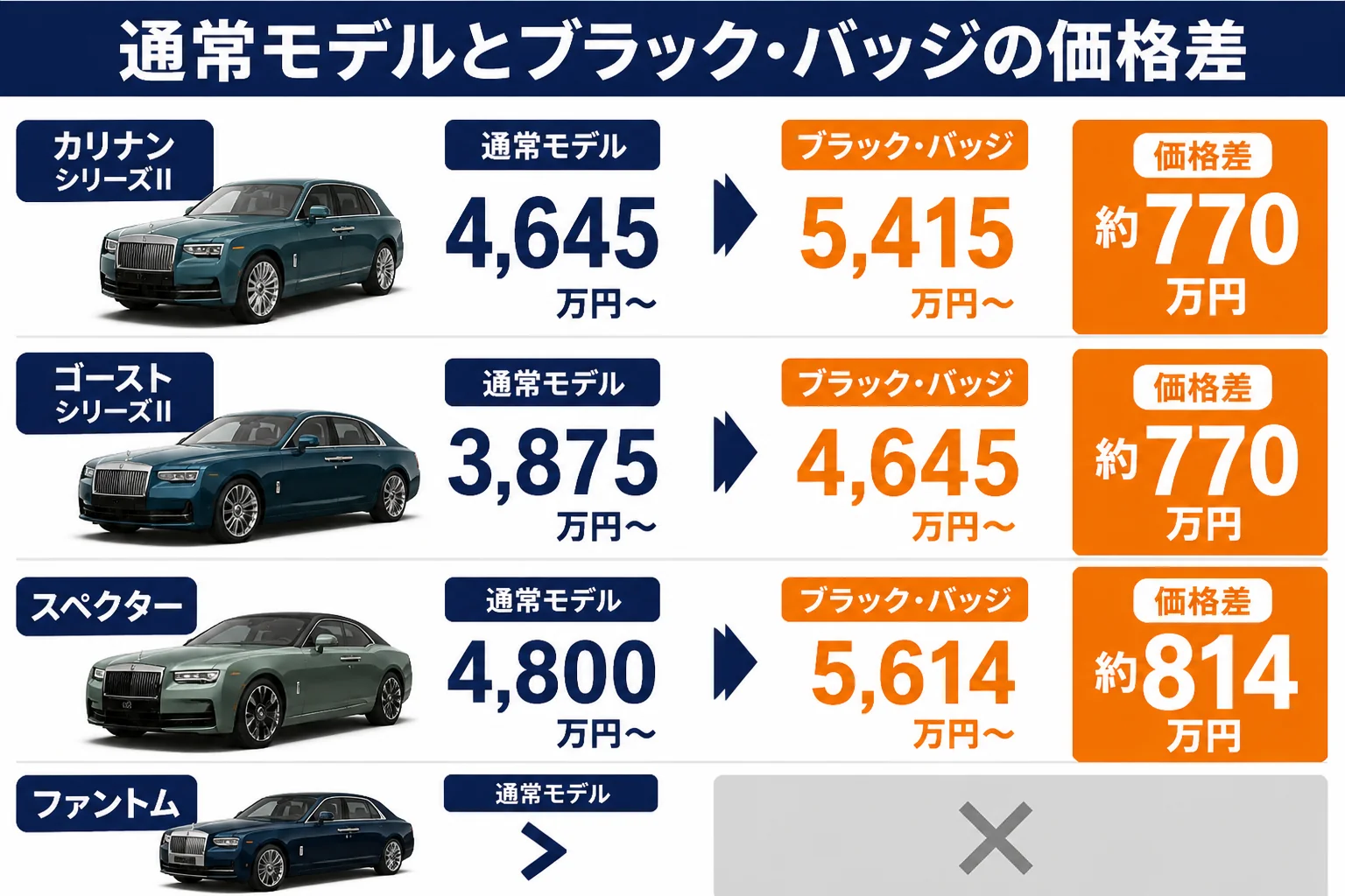 ロールス・ロイスの通常モデルとブラック・バッジの価格差を比べた図解
