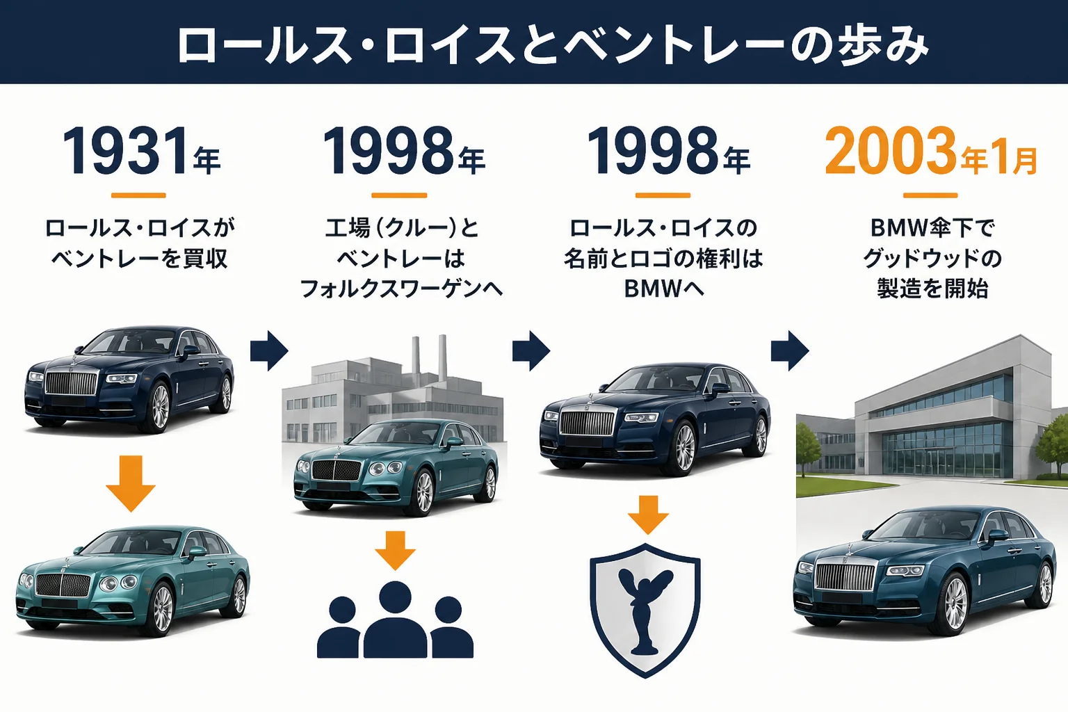 ロールス・ロイスとベントレー、BMWとフォルクスワーゲンの関係の図解