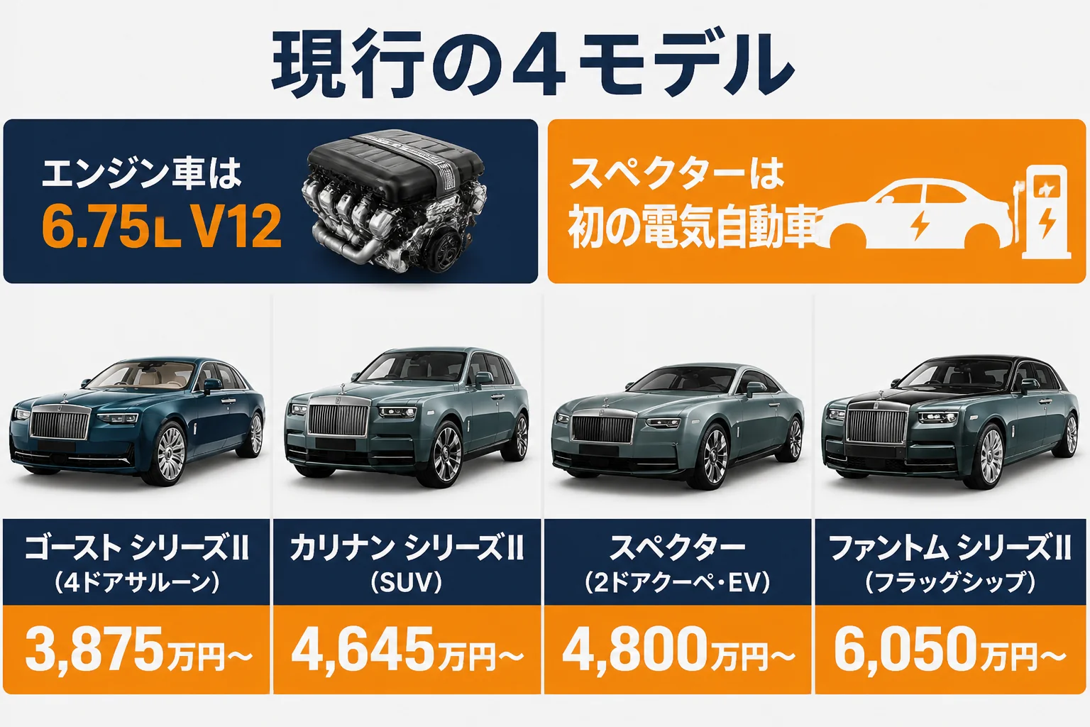 現行ロールス・ロイス4モデルと価格の図解