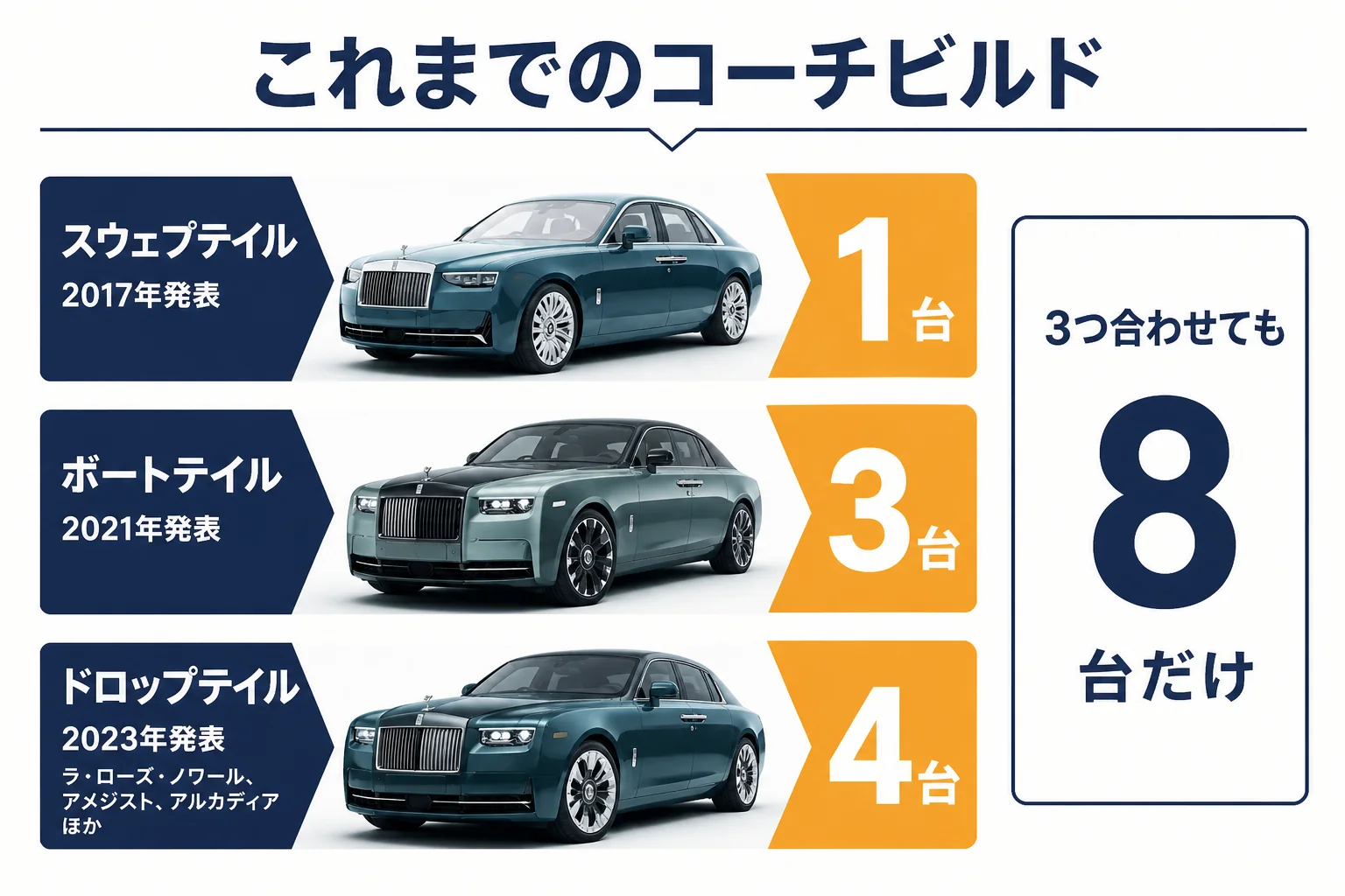 スウェプテイル・ボートテイル・ドロップテイルの発表年と台数の図解