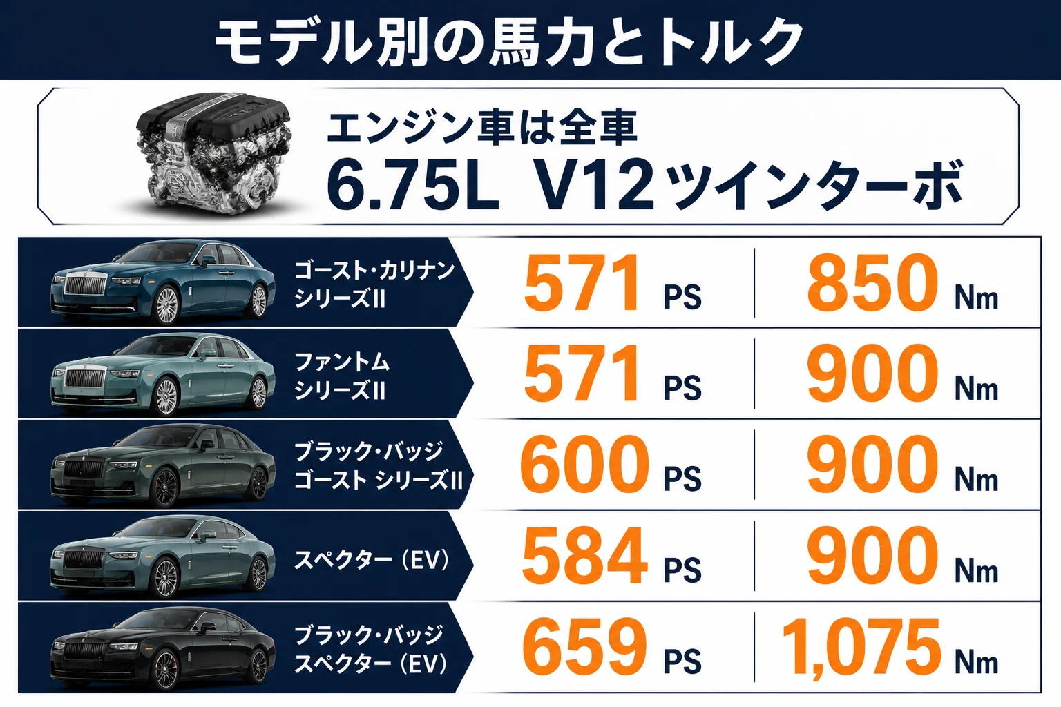ロールス・ロイス各モデルの馬力とトルクを比べた図解