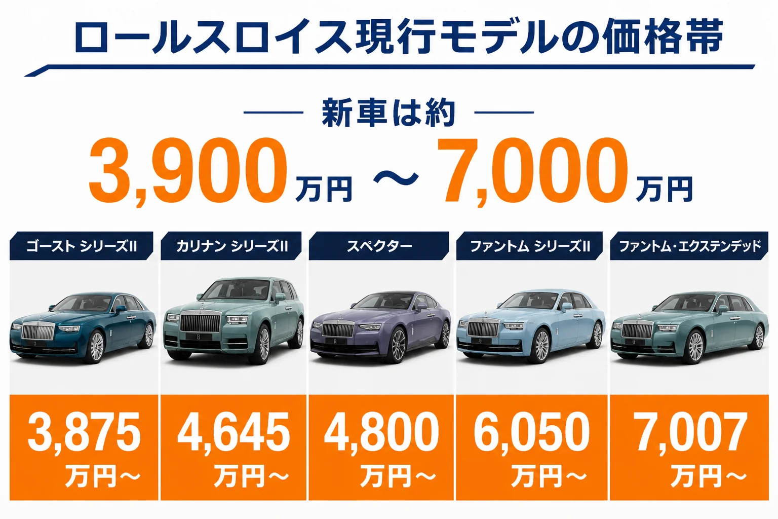 ロールスロイス現行モデルの価格帯を並べた図解