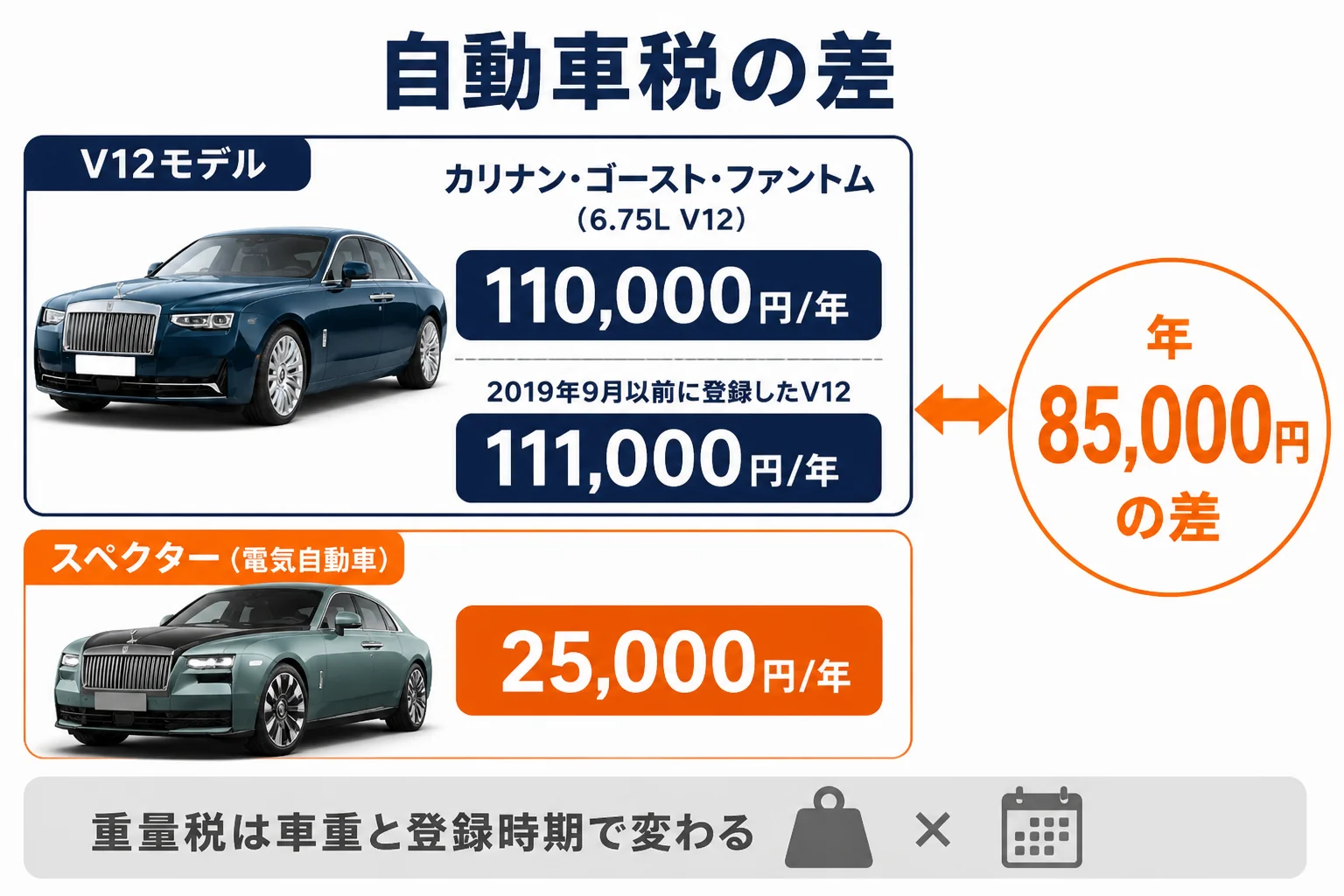 V12モデルとスペクターの自動車税の差を比べた図解