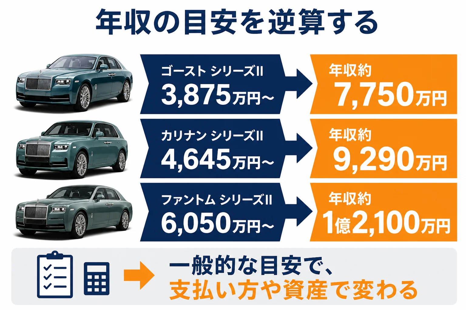 新車価格とローンの月々から年収の目安を逆算する図解