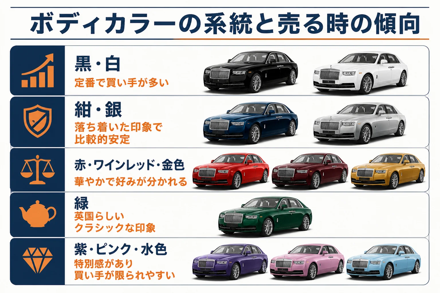 ロールス・ロイスの色の系統と売る時の傾向の図解