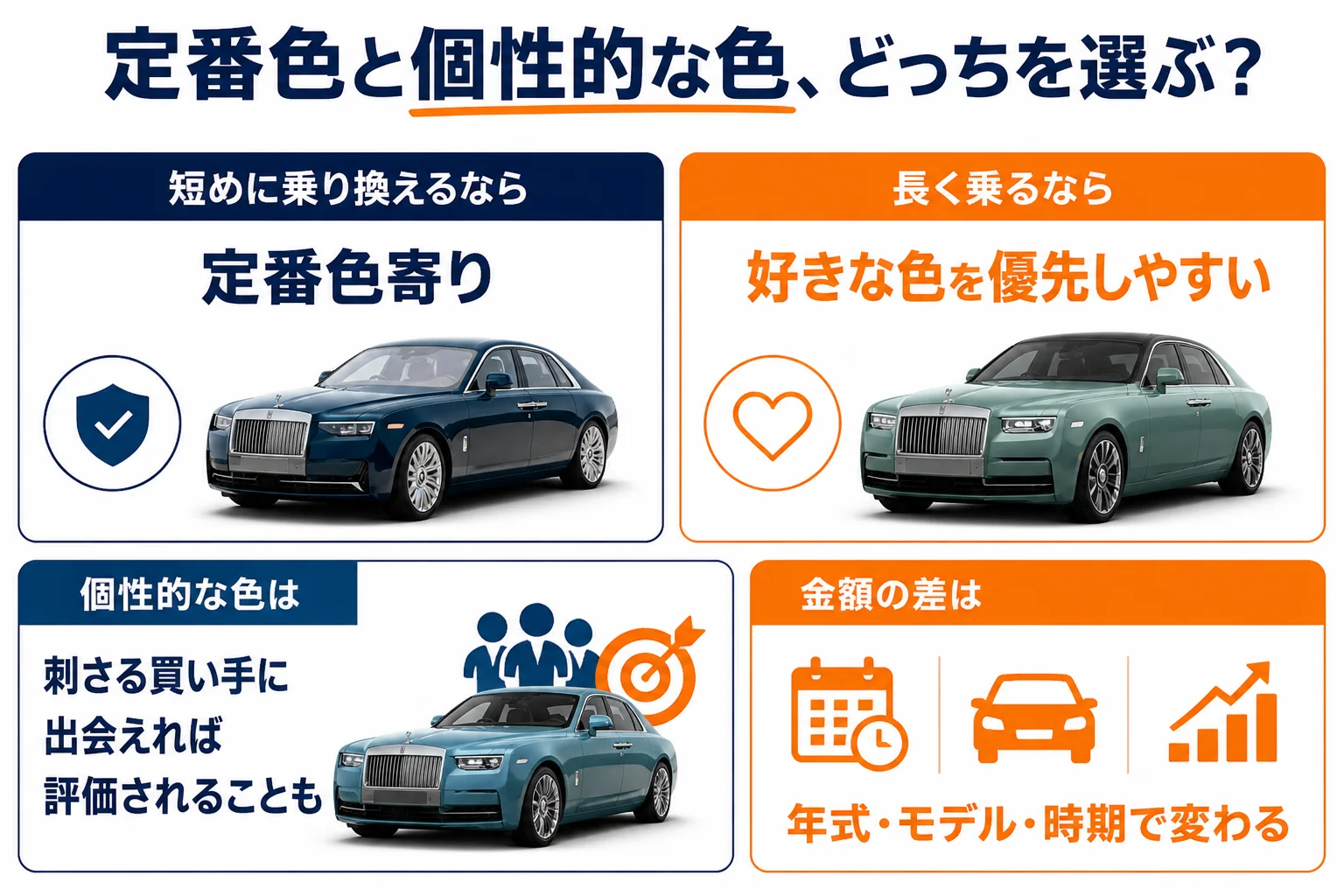 定番色と個性的な色の売却時の違いの図解