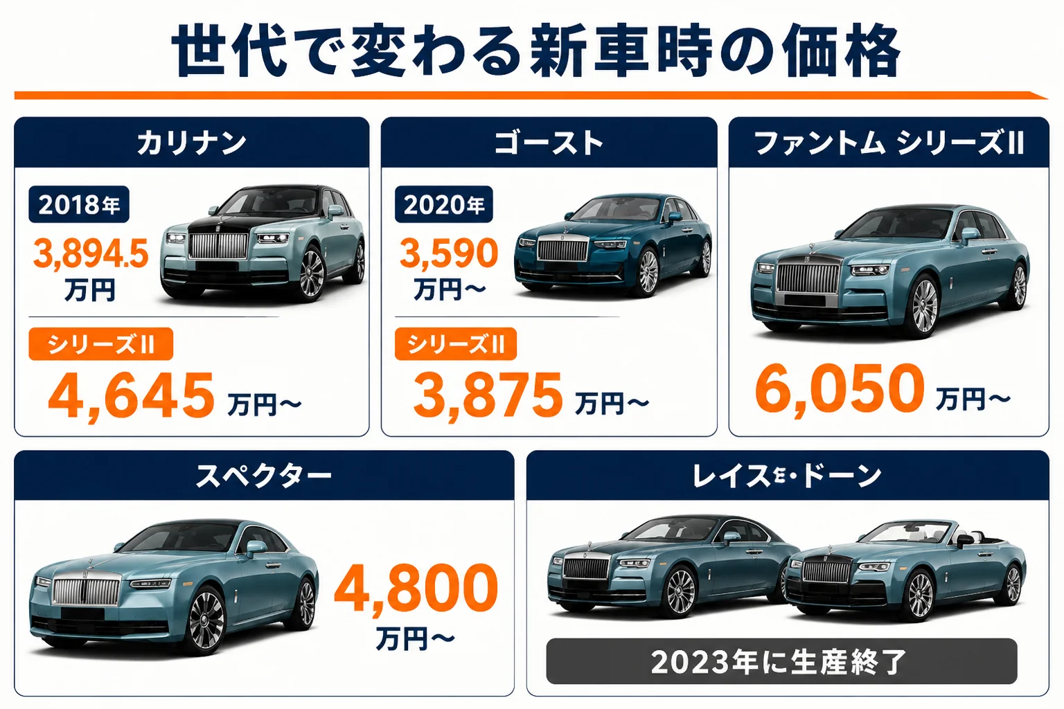 年式とモデルで買取相場の見方が変わることを示した図解
