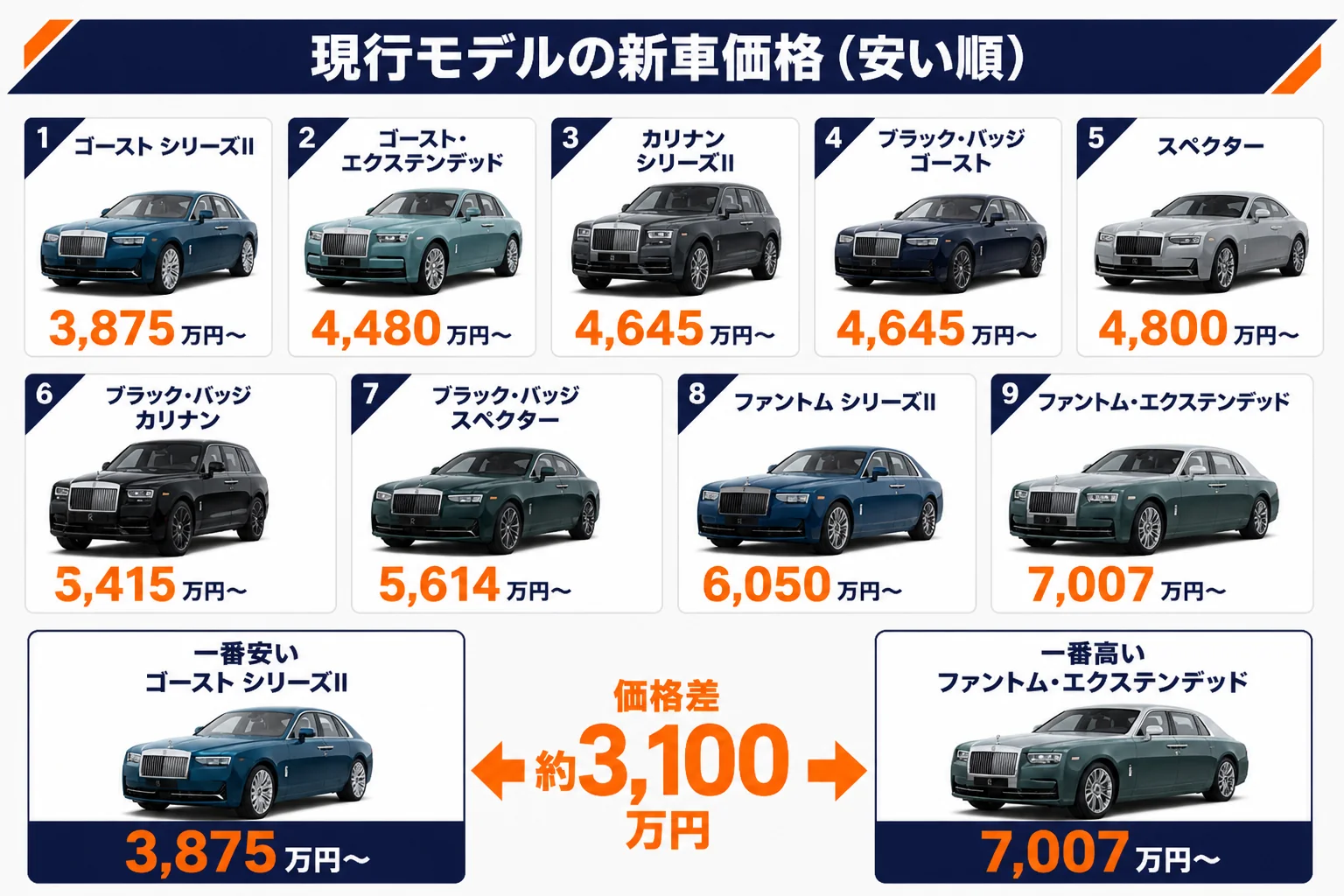 ロールス・ロイス現行9モデルの新車価格を安い順に並べた図解