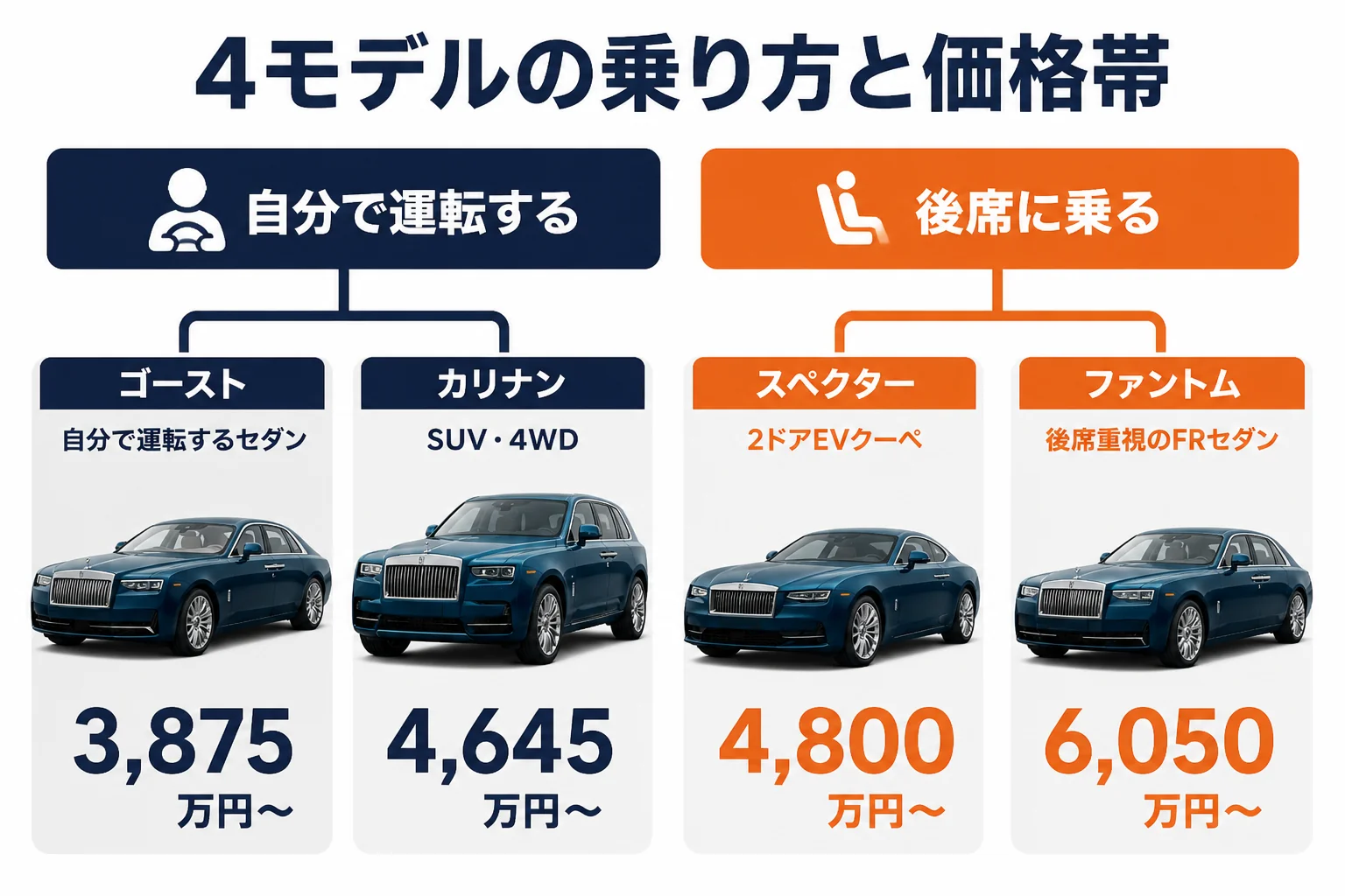 ロールス・ロイス4モデルの乗り方と価格帯の違いを示した図解