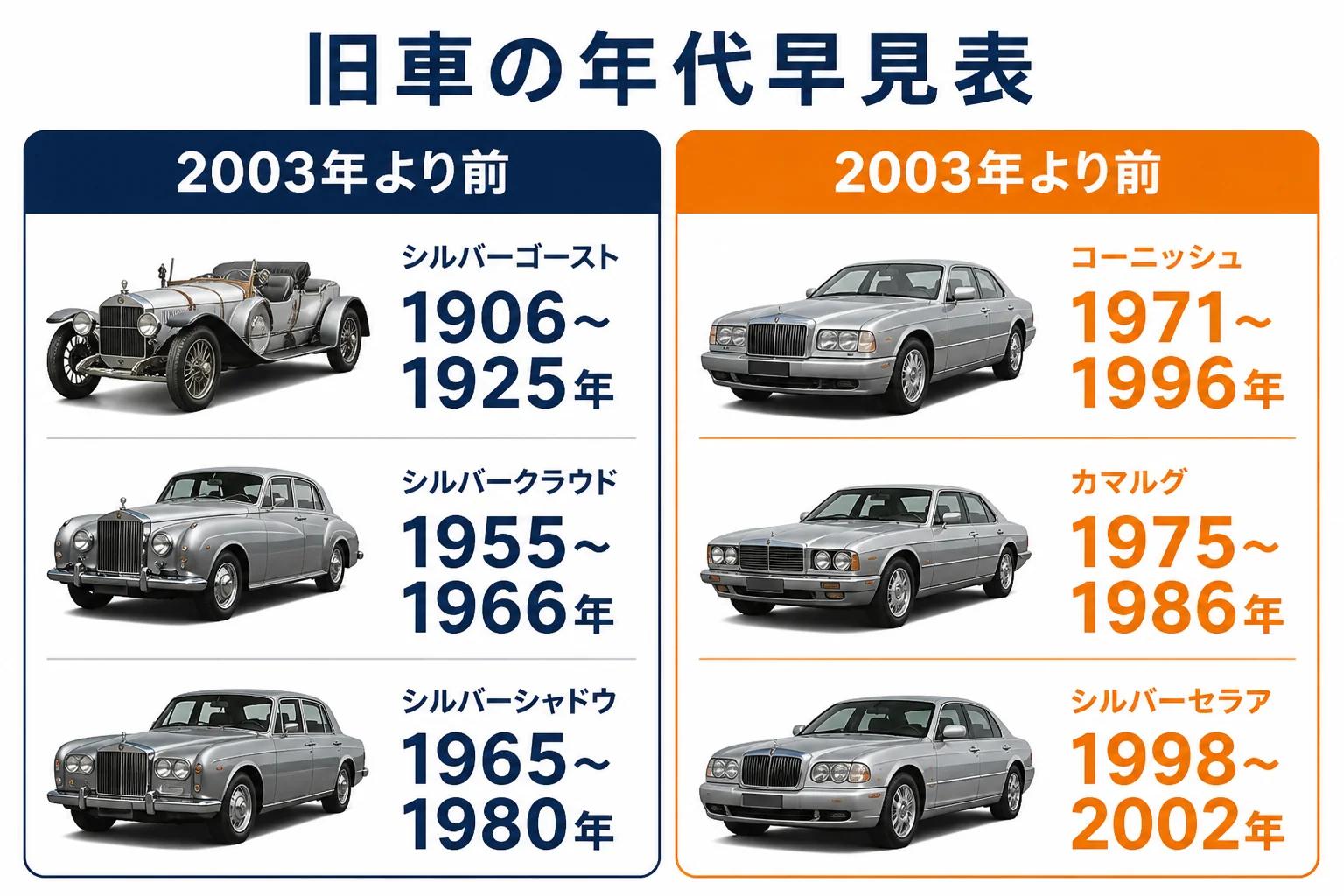 ロールス・ロイスの旧車を年代順に並べた図解