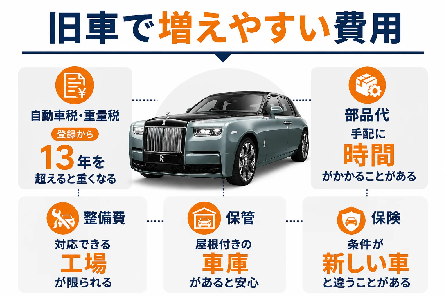 旧車を持つ時に増えやすい費用の図解