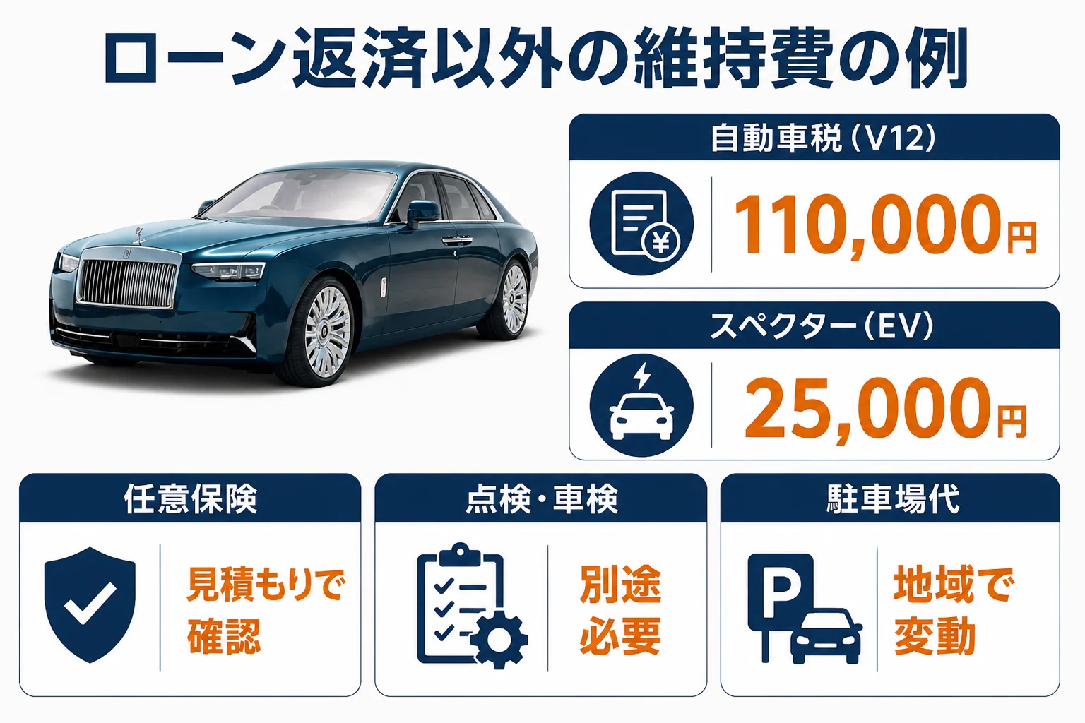 ロールス・ロイスのローン返済以外にかかる自動車税や保険など維持費の例を示した図解