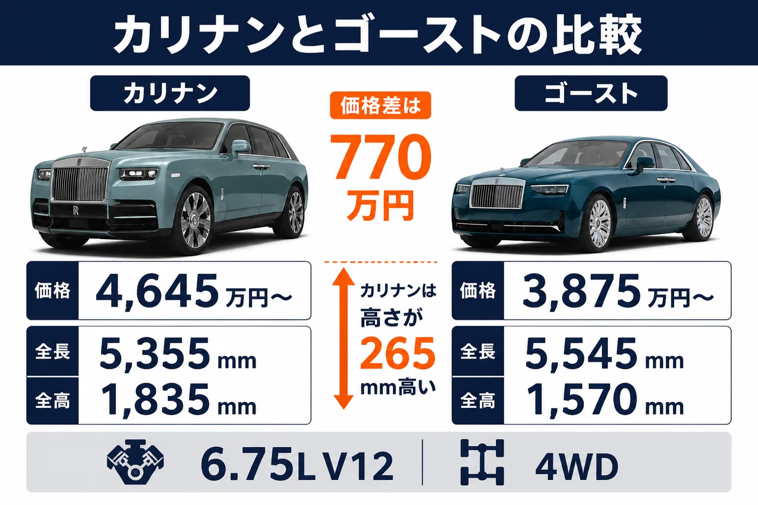 カリナンとゴーストの価格とサイズの違いを並べた図解