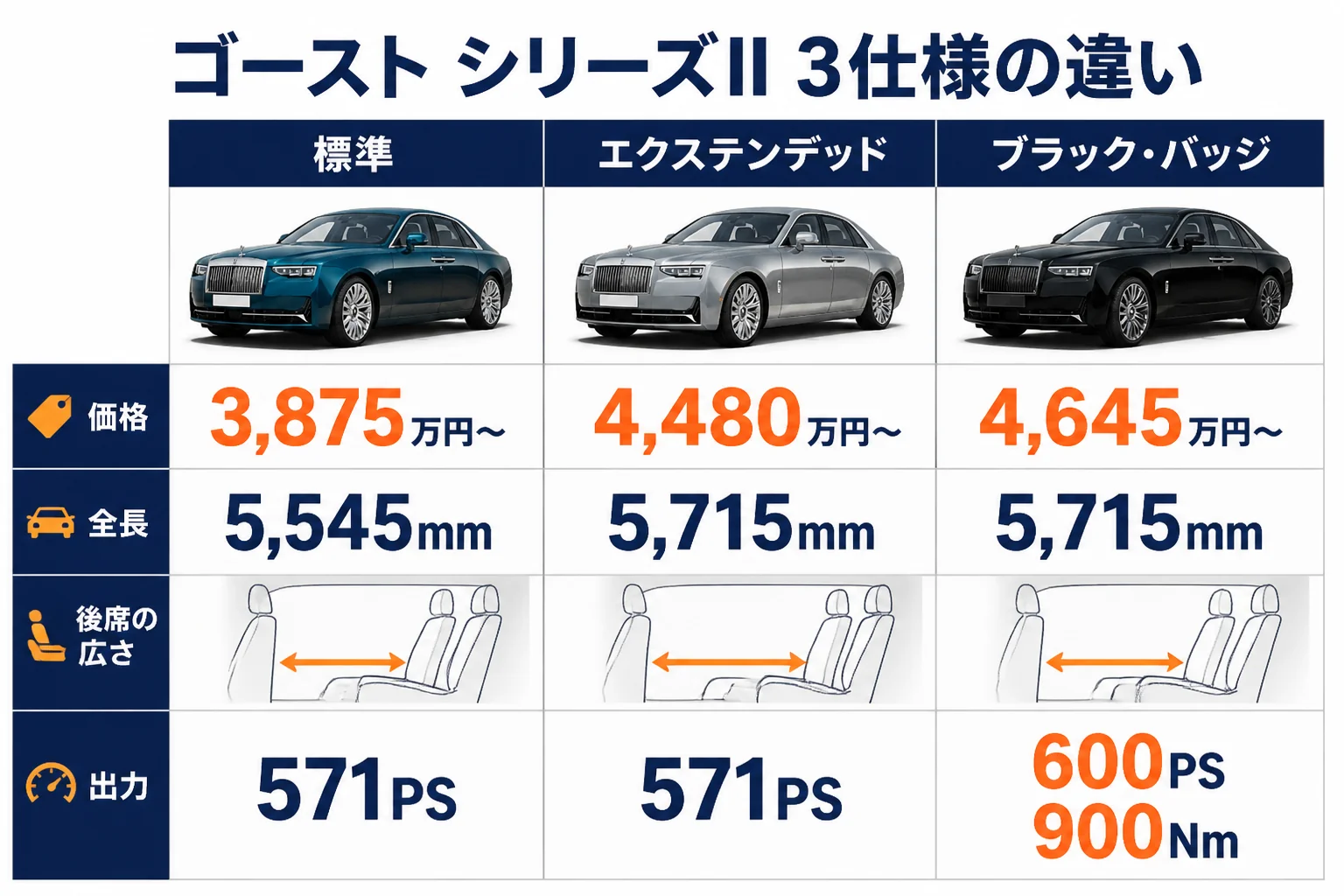 ゴースト3仕様の価格と全長の違いをまとめた図解