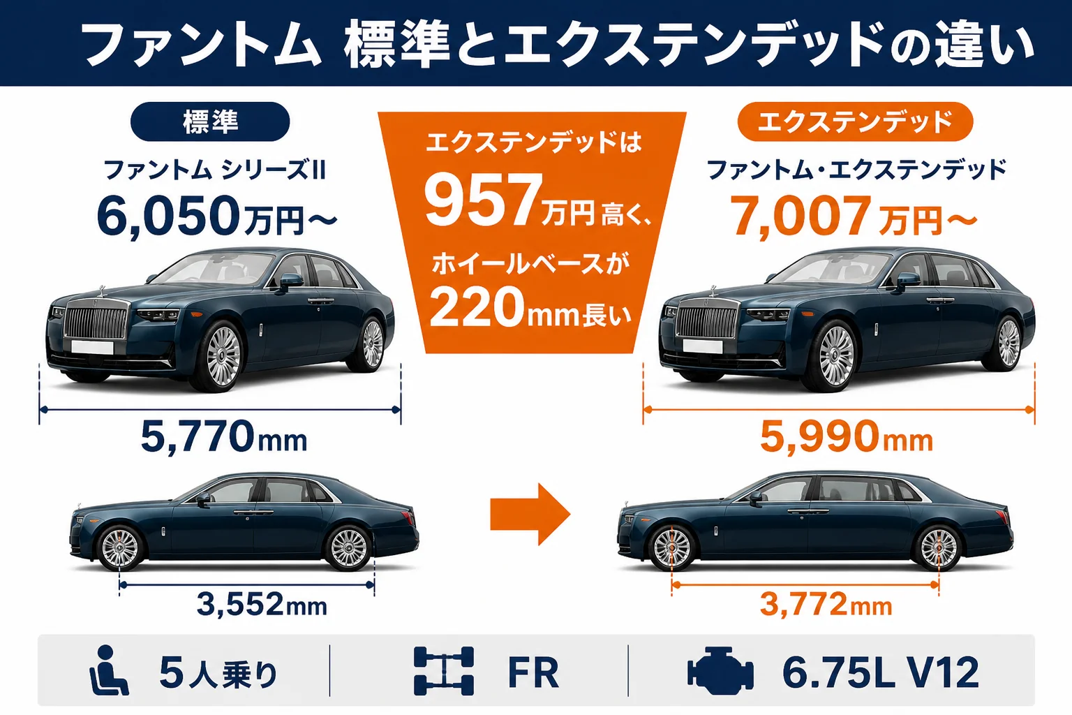 ファントム標準とエクステンデッドの価格とサイズの違いを示した図解