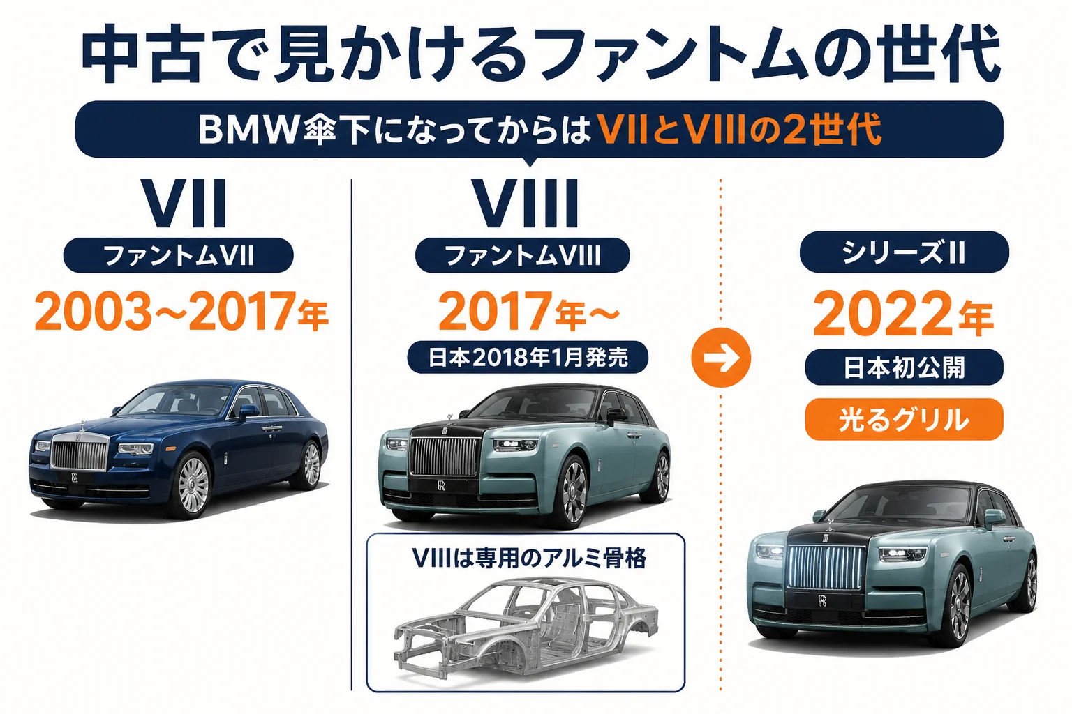 ファントムVIIとVIII、シリーズIIの見分け方をまとめた図解