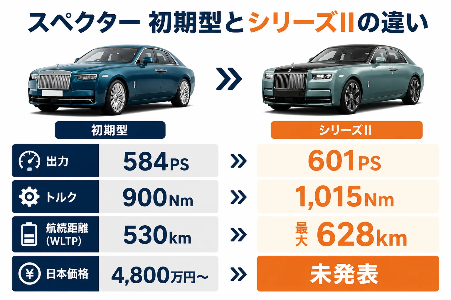 スペクター初期型とシリーズIIの性能と価格の違いを並べた図解