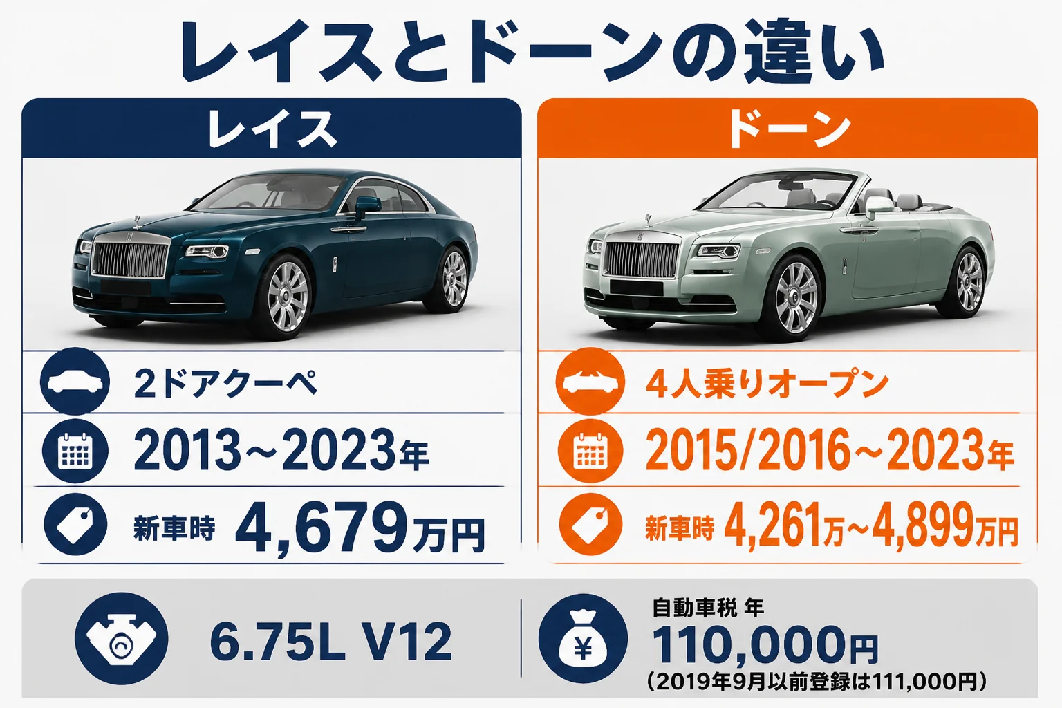 レイスとドーンの違いと生産期間を比べた図解
