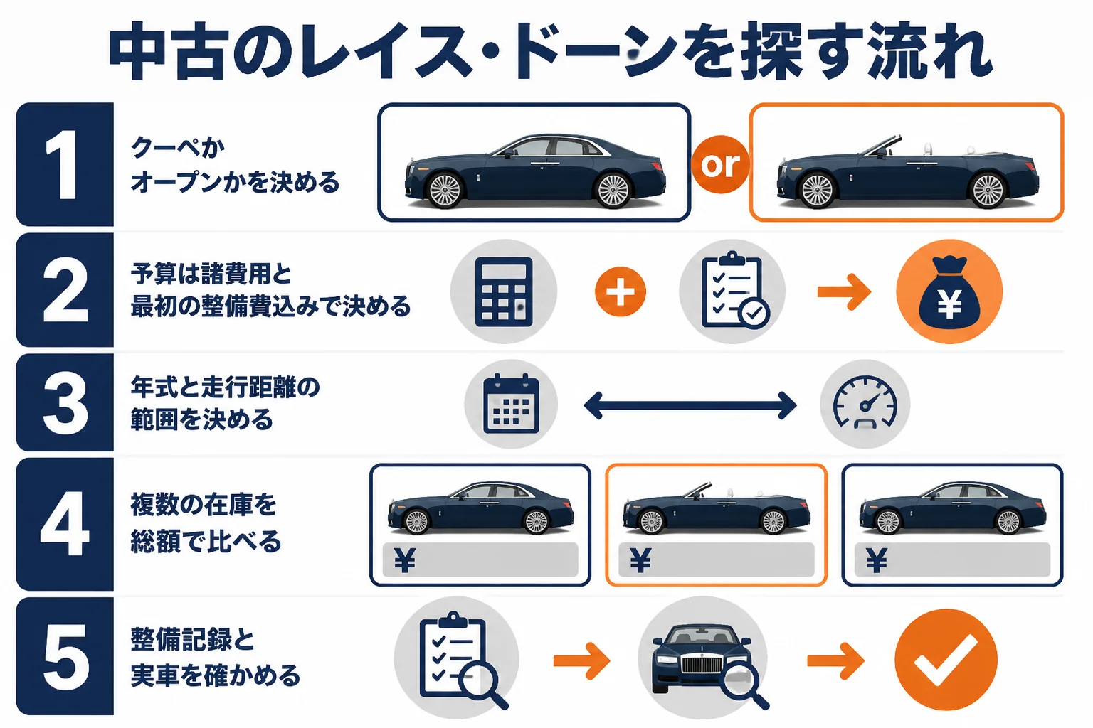 中古のレイス・ドーンを探す手順の図解