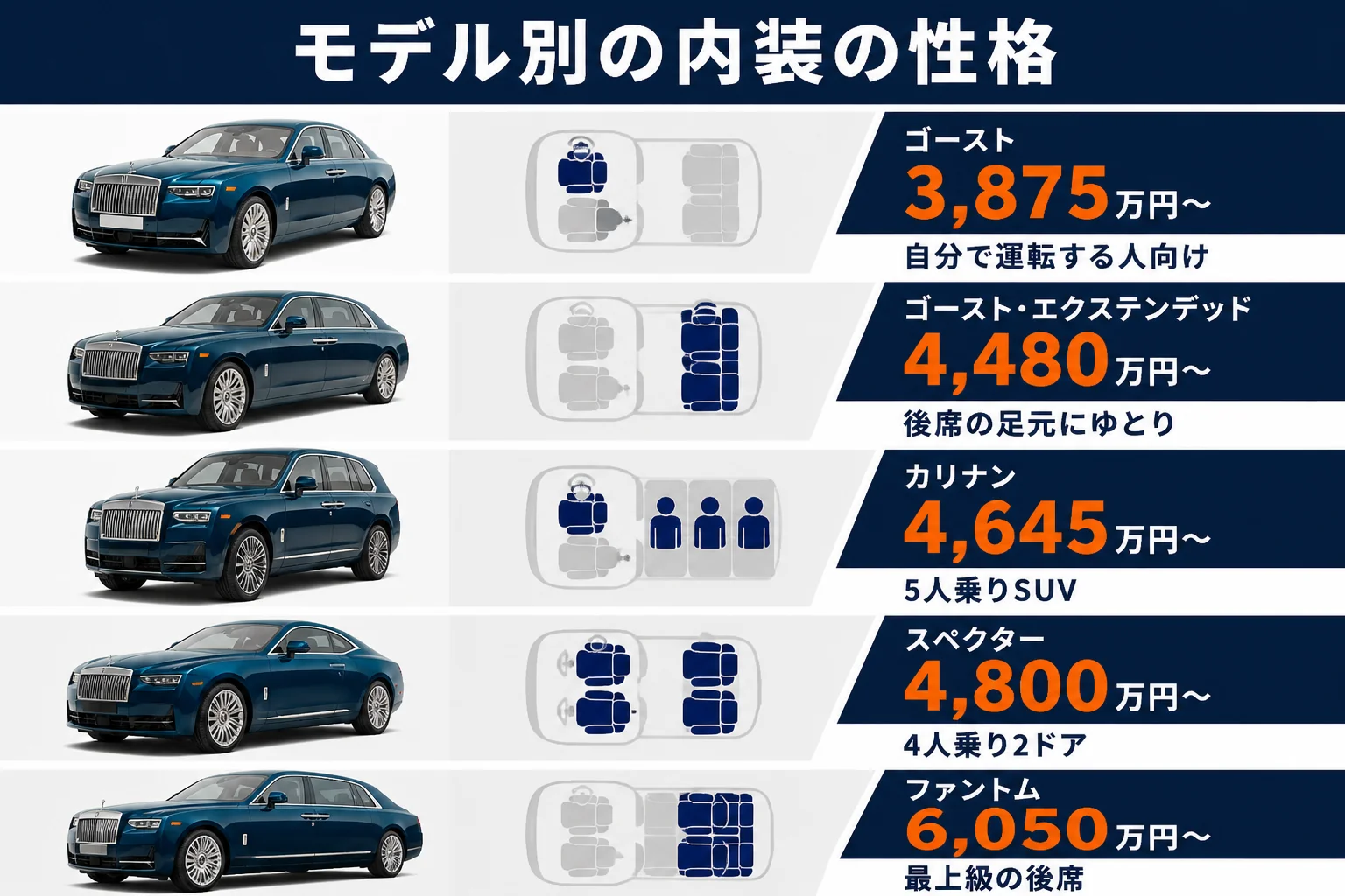 ロールス・ロイスのモデル別の内装の性格の図解