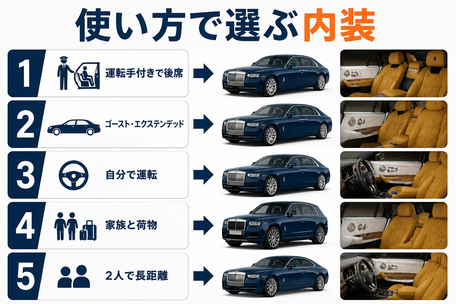 使い方別に向いている内装のモデルの図解
