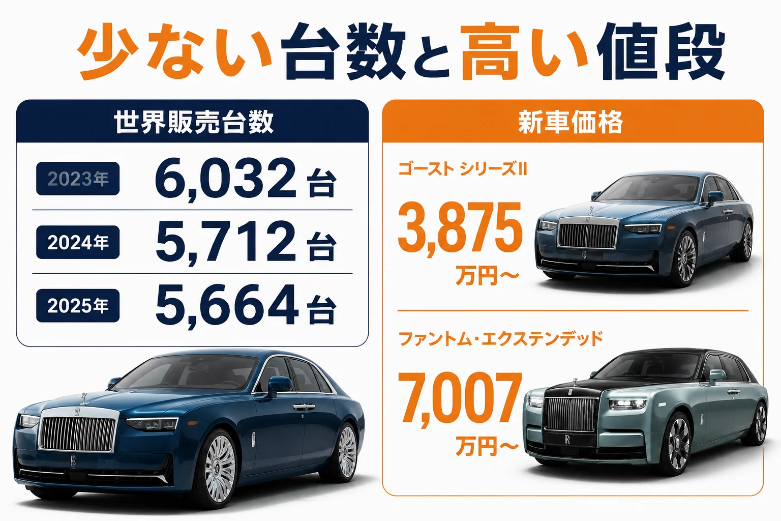 世界販売台数の推移と現行モデルの価格帯を並べた図解