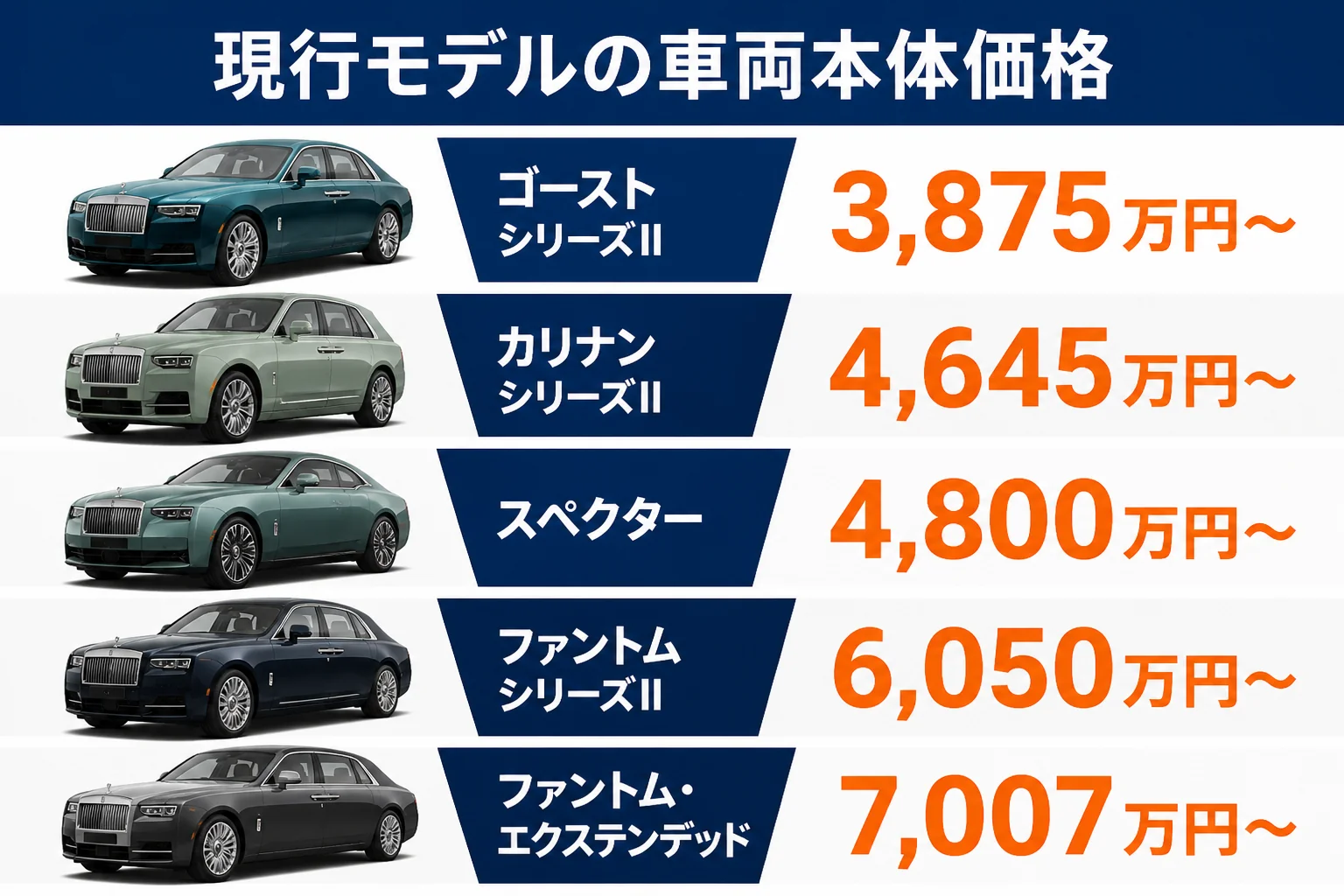 ロールス・ロイス現行モデルの車両本体価格を安い順に並べ、ゴーストとの差を示した図解