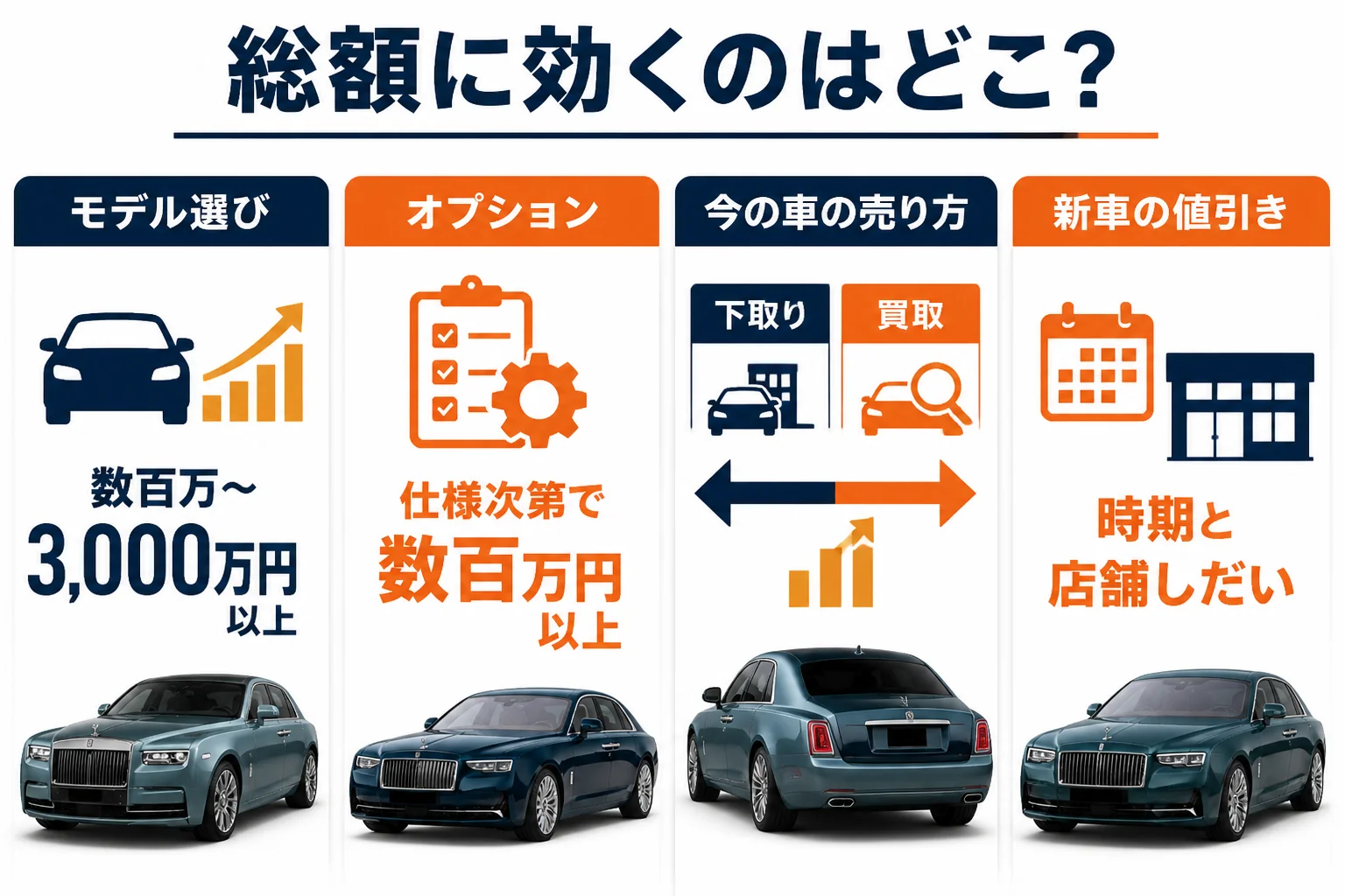新車値引き・オプション・下取り・売却時の価格が総支払額に与える影響の大きさを比べた図解