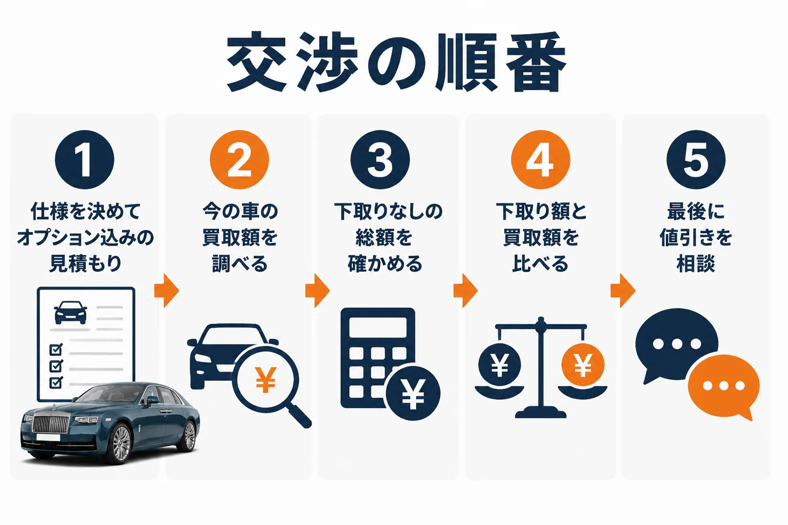 新車購入の交渉を5つのステップで示した図解
