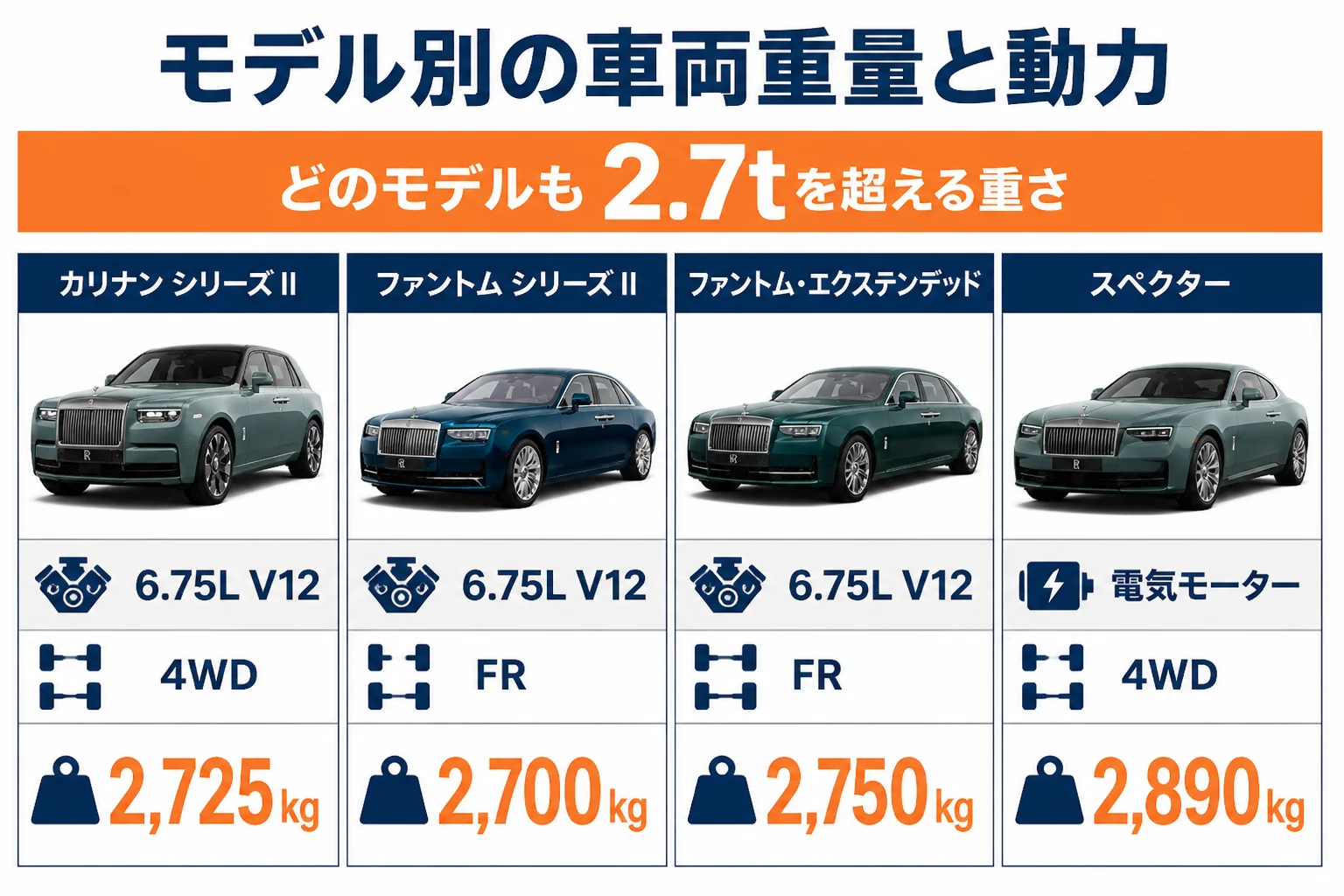 ロールス・ロイス各モデルの車両重量と動力を並べた図解