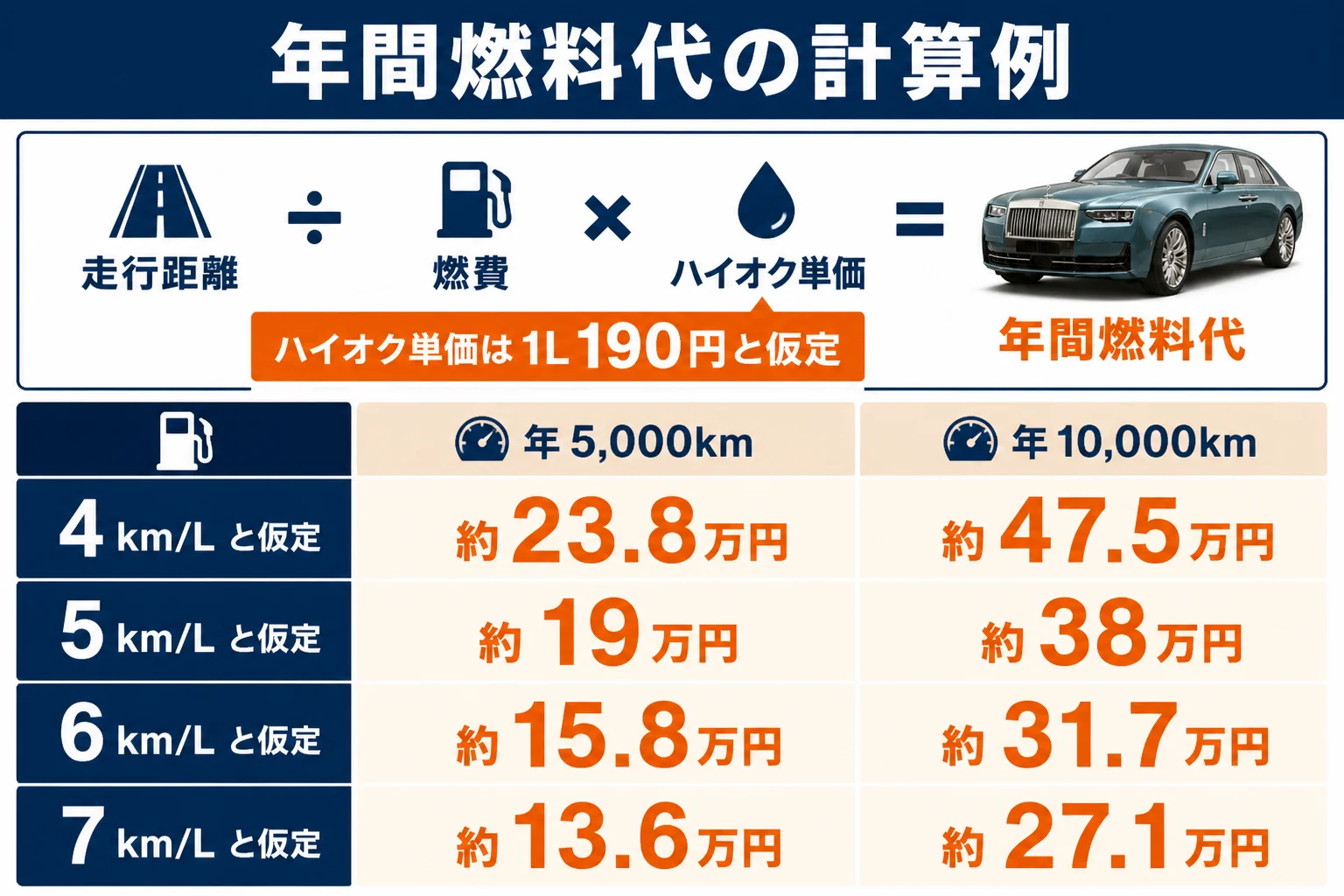 年間走行距離と仮の燃費から燃料代を出す計算例の図解