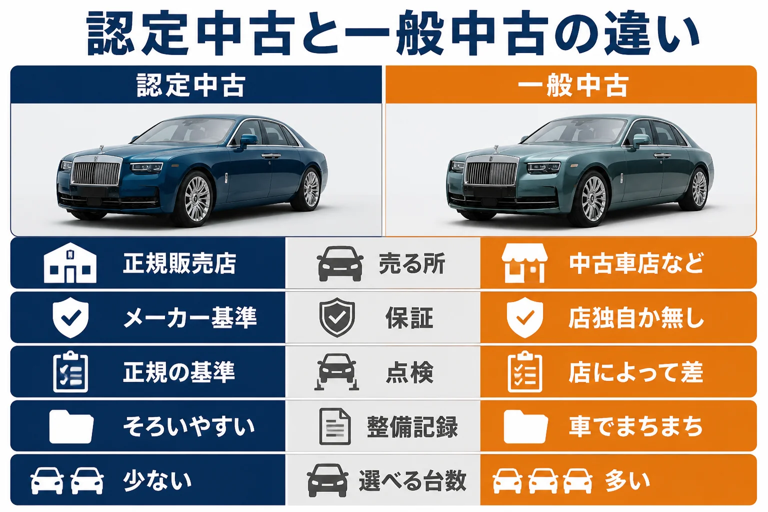 認定中古車と一般中古車の違いを項目別に比べた図解