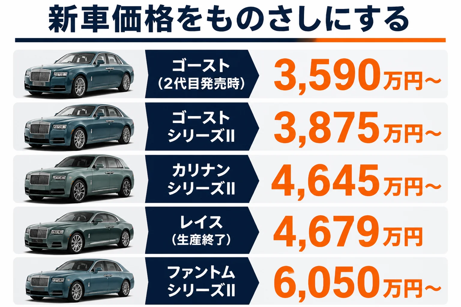 新車価格をものさしにした中古車の見方の図解