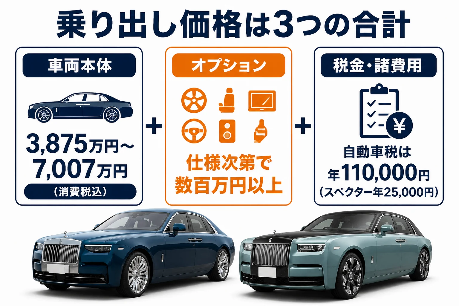 ロールス・ロイスの乗り出し価格が車両本体・オプション・税金諸費用の3つでできていることを示した図解