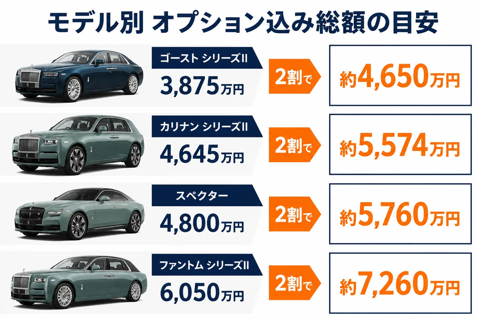 ロールス・ロイス各モデルの車両本体とオプション込み総額を並べた比較図