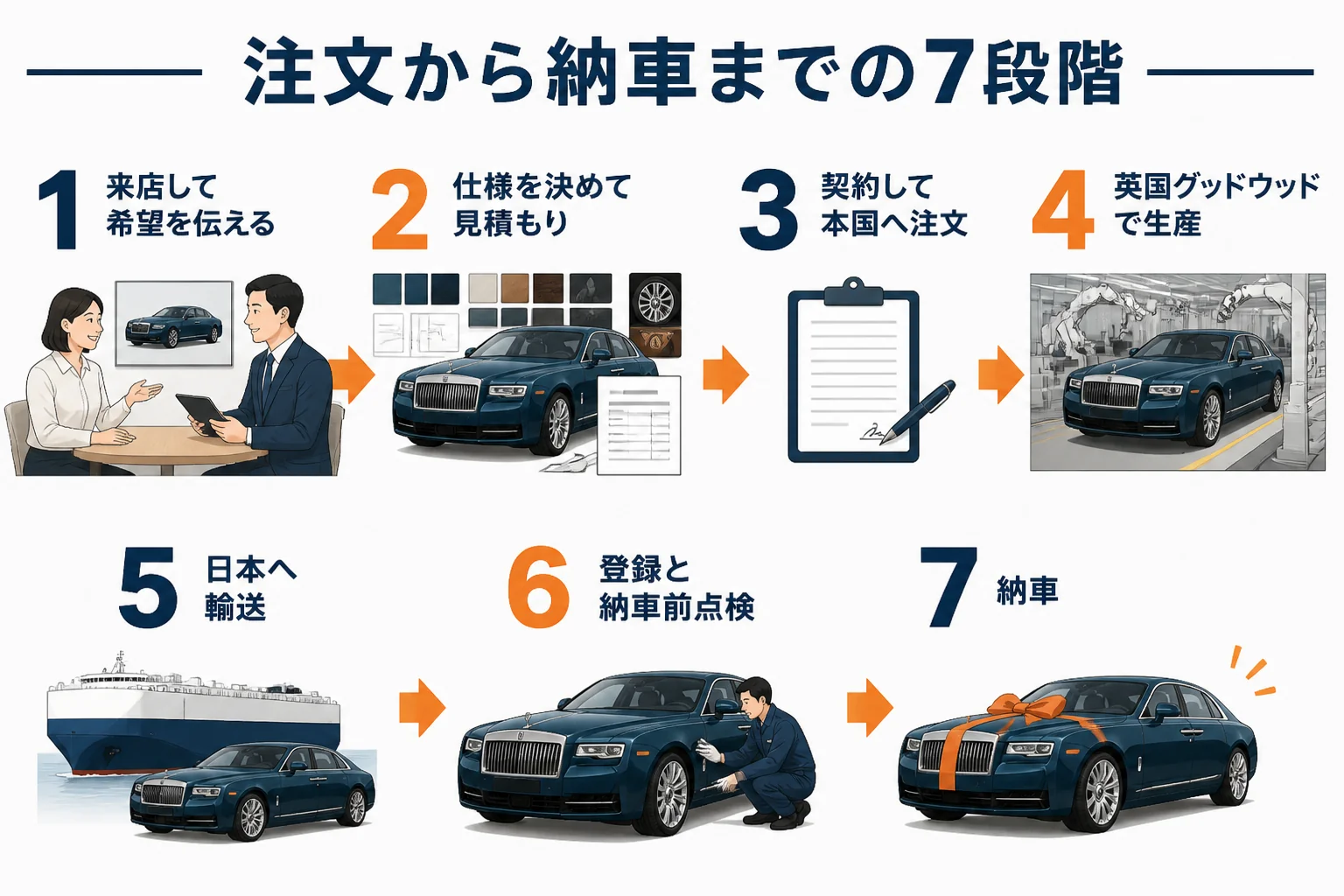 ロールス・ロイスの注文から納車までの7つの段階と、時間がかかりやすい段階を示した図解