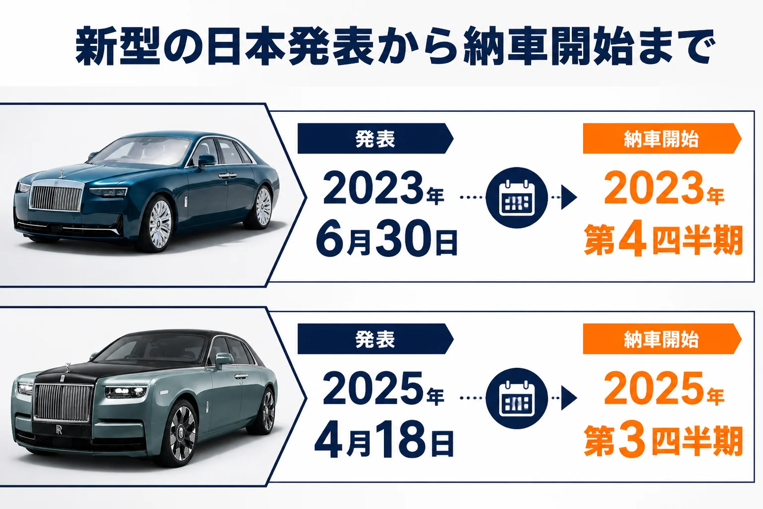 スペクターとブラック・バッジ スペクターの日本発表から納車開始までを示した年表