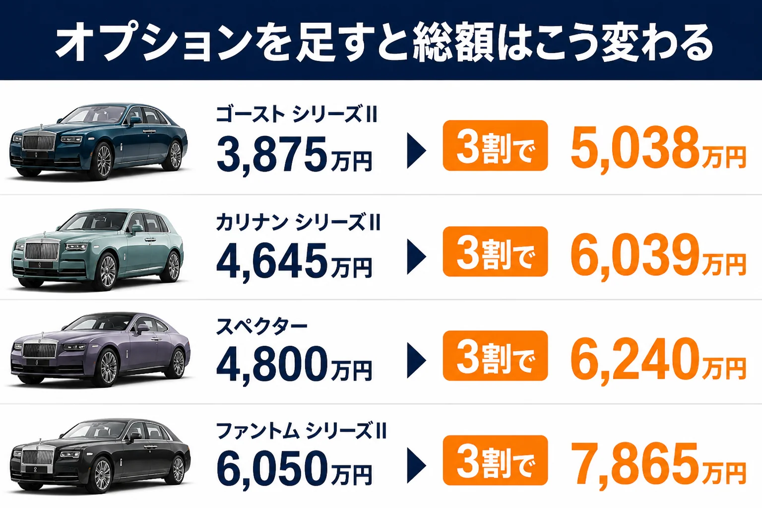 ロールス・ロイスのモデル別に、オプションを1割から3割足した場合の総額を比べた図解