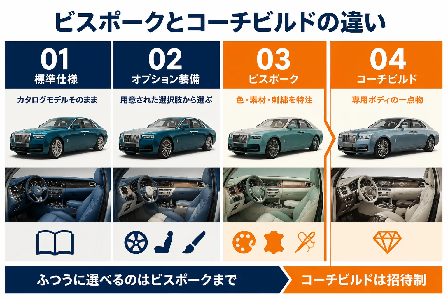 標準仕様からコーチビルドまで仕立て方の4段階を示した図解