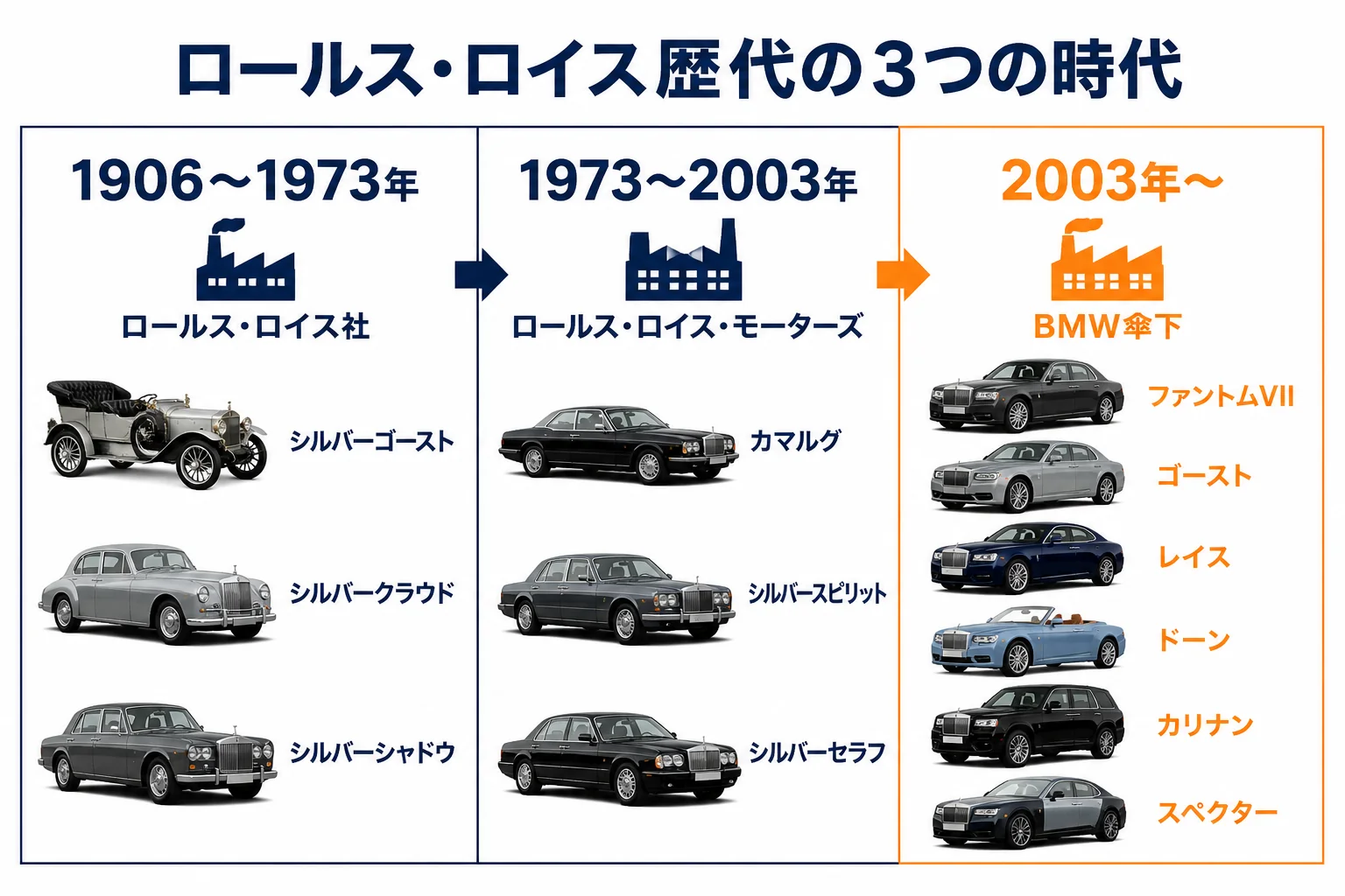ロールス・ロイスの歴代モデルを3つの時代に分けた年表の図解