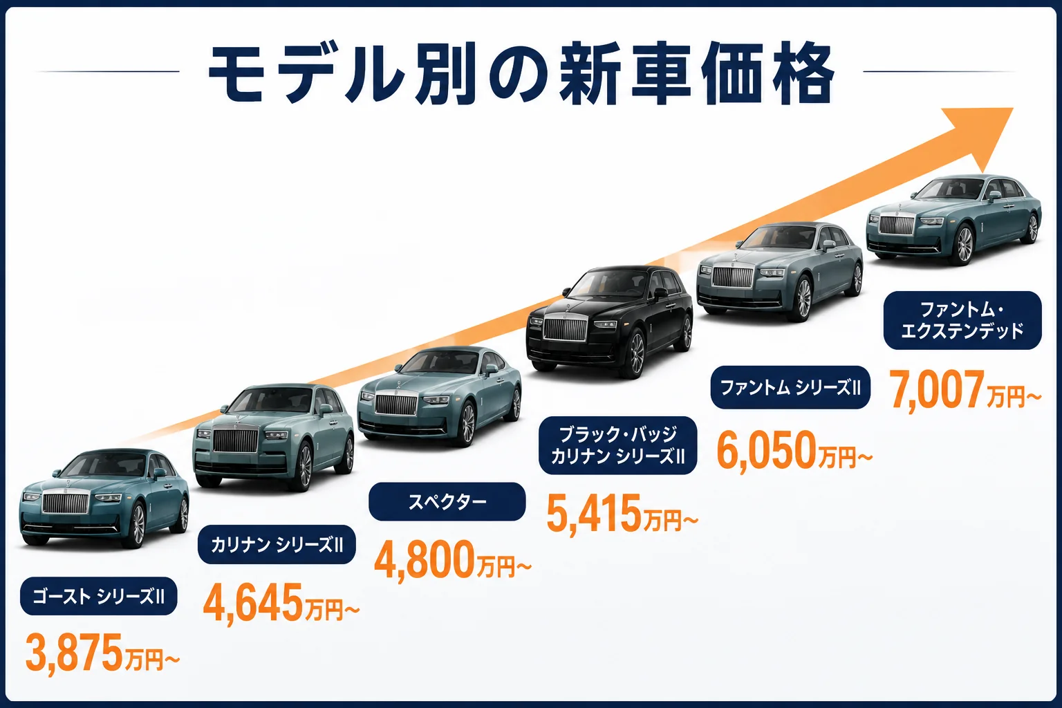 モデル別の新車価格とリセールで見るポイントをまとめた図解