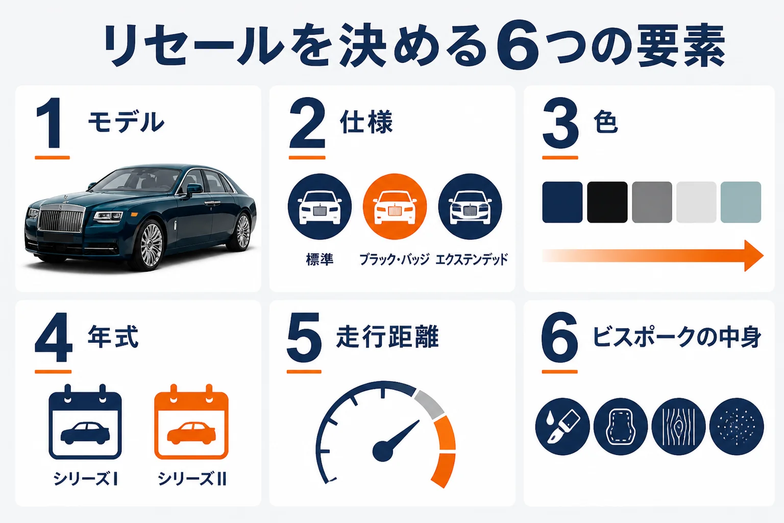 リセールを左右する6つの要素をまとめた図解