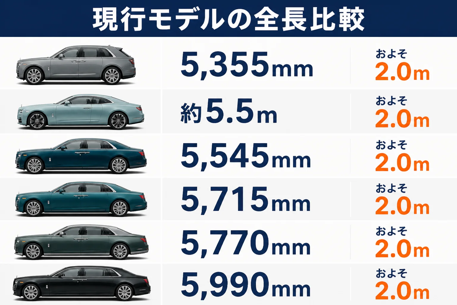 ロールス・ロイス現行モデルのサイズ比較の図解
