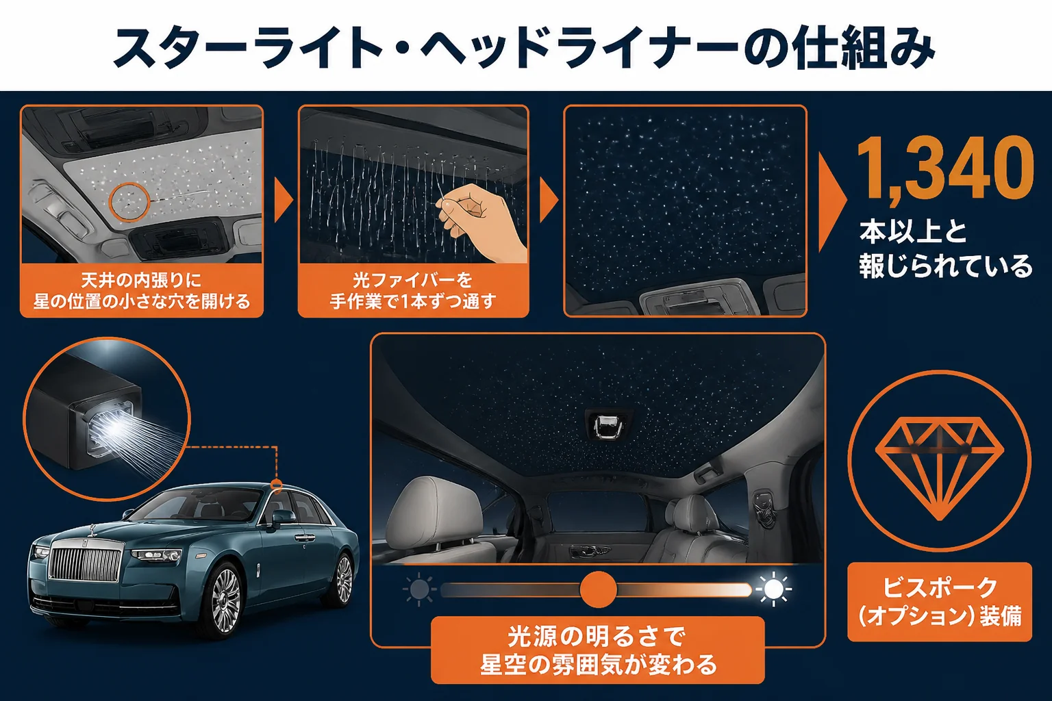 スターライト・ヘッドライナーの仕組みの図解