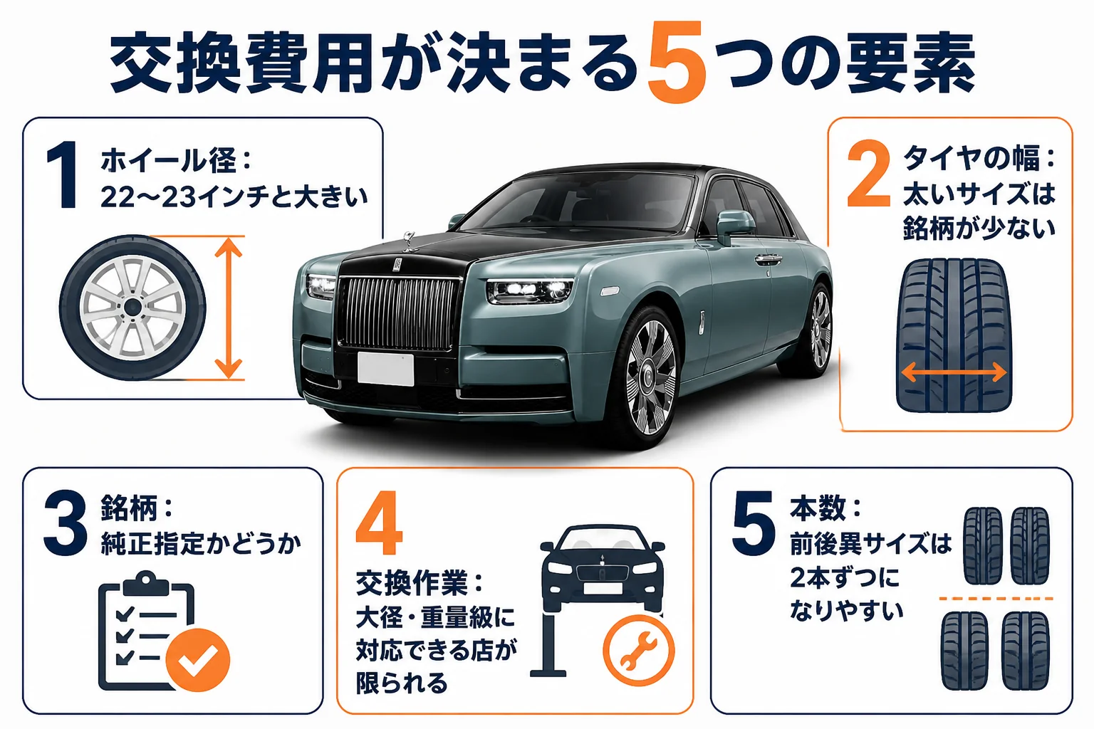 タイヤ交換費用が決まる要素の図解