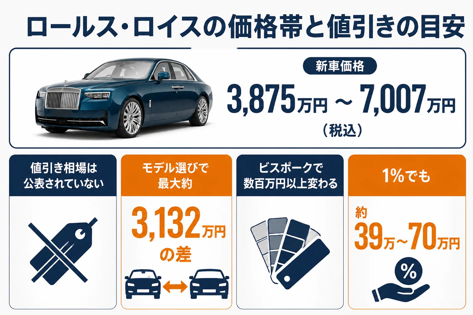ロールス・ロイスの新車価格帯と、総額を動かせる場所をまとめた図
