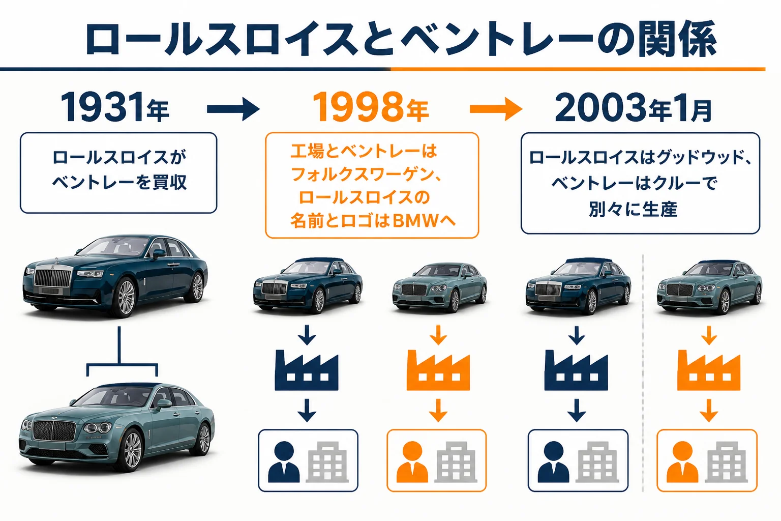 ロールスロイスとベントレーの関係を年代順にまとめた図解