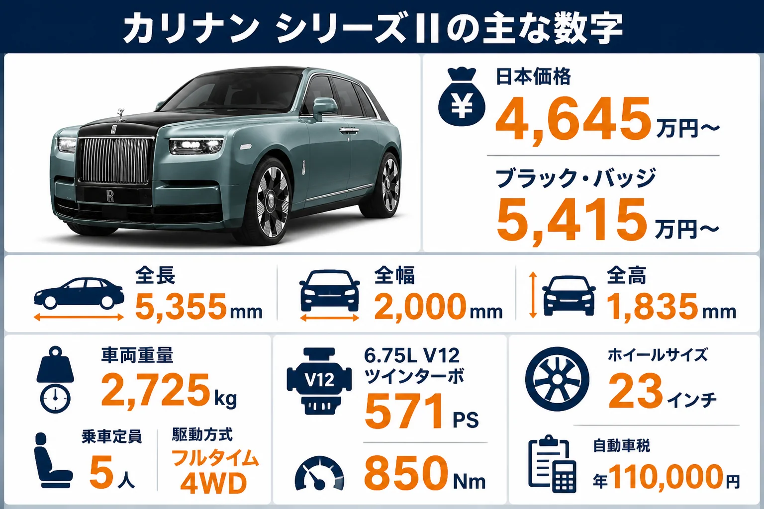 カリナン シリーズIIの価格と主な数字をまとめた図解