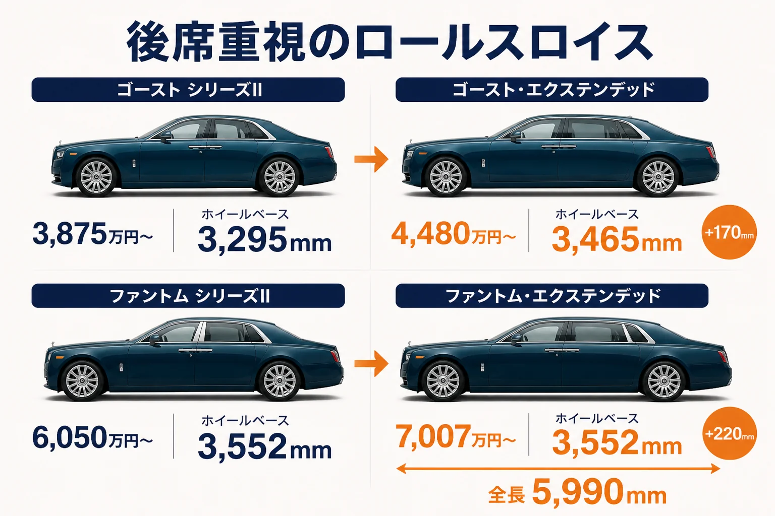 ロールスロイスの後席重視モデルの価格とホイールベースを並べた図解