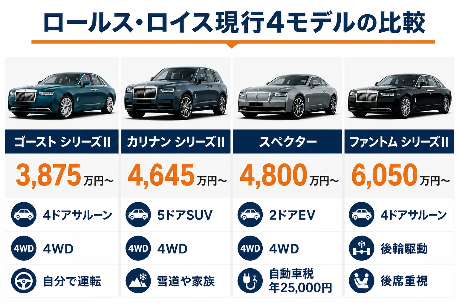 ロールス・ロイス現行4モデルの価格と特徴を比べた図解